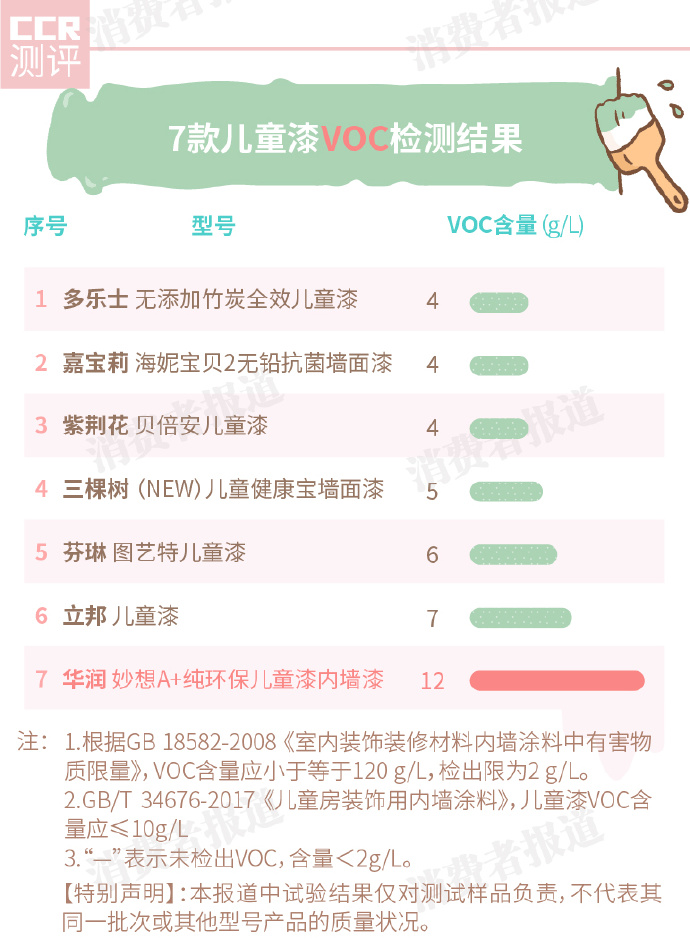 儿童漆VOC检测结果